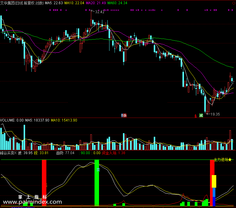 【通达信免费源码】峰谷买卖指标副图 波段 无未来函数 短线 买卖点