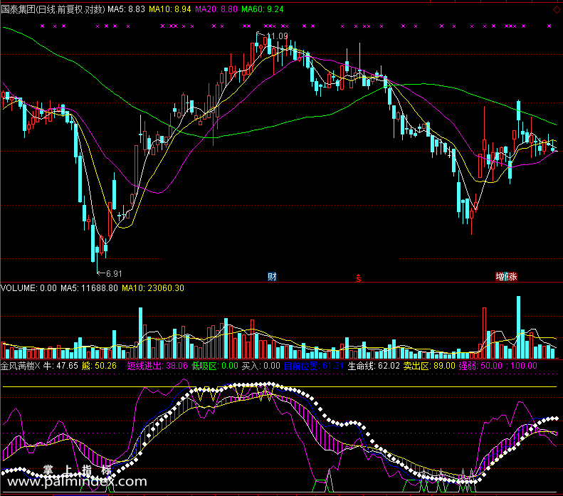 【通达信免费源码】金风满楼指标副图 波段 无未来函数 短线 买卖点