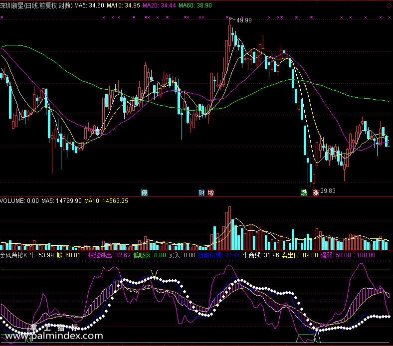 【通达信免费源码】金风满楼指标副图 波段 无未来函数 短线 买卖点