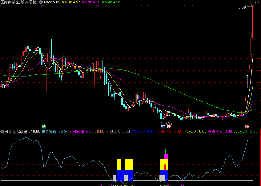 新资金缩放量（通达信公式 副图 源码 测试图）没未来函数，源码分享