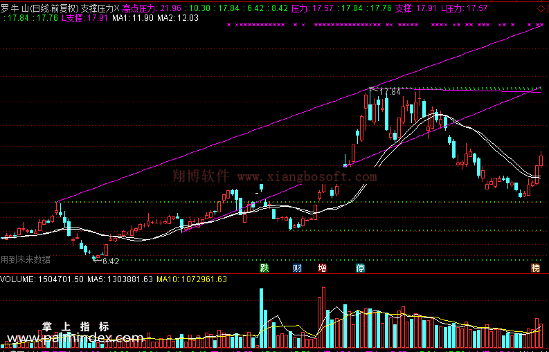 【通达信免费源码】支撑压力指标主图 画线 操盘控盘 压力支撑