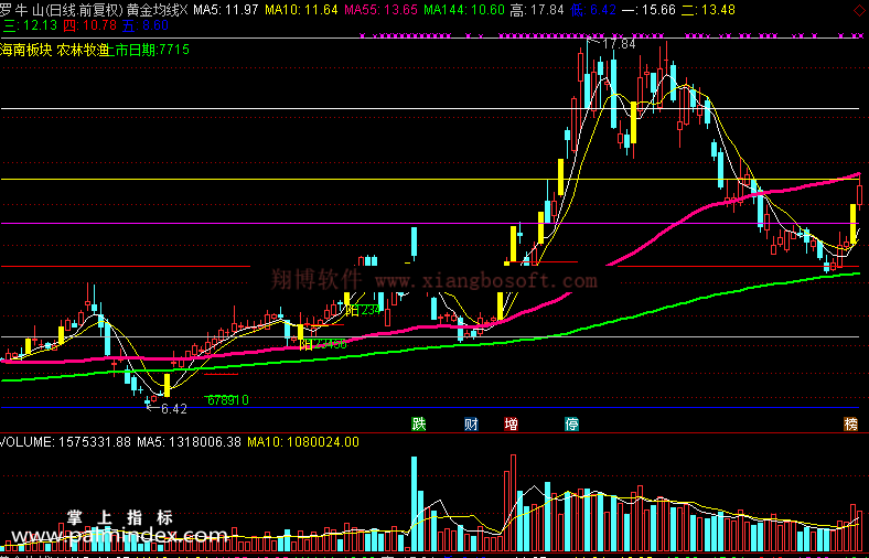 【通达信免费源码】黄金均线 单阳不破 黄金分割指标 主图 波段 短线 买卖点