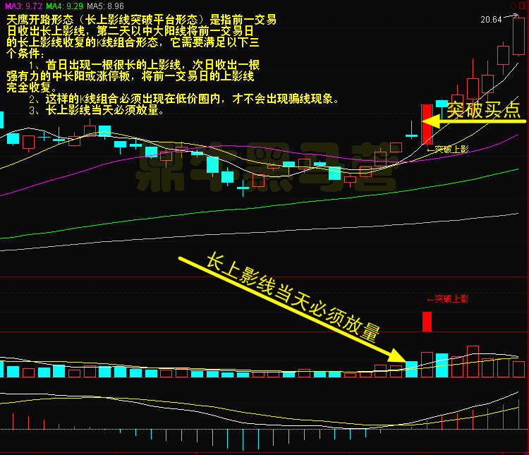 一旦出现突破“长上影线”形态的股票，坚决满仓跟进，百分百大牛