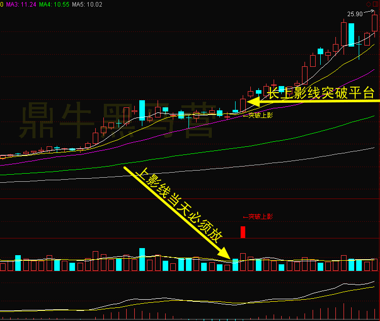 一旦出现突破“长上影线”形态的股票，坚决满仓跟进，百分百大牛