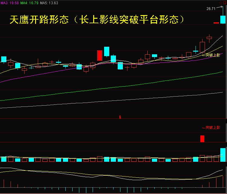 一旦出现突破“长上影线”形态的股票，坚决满仓跟进，百分百大牛