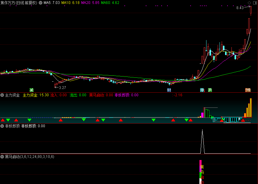 主力资金通达信公式 副图 选股 源码 测试图