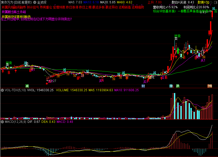 金波段,有所属板块（通达信公式 主图 源码 测试图）突破盘整 红轨道 绿轨道 加码