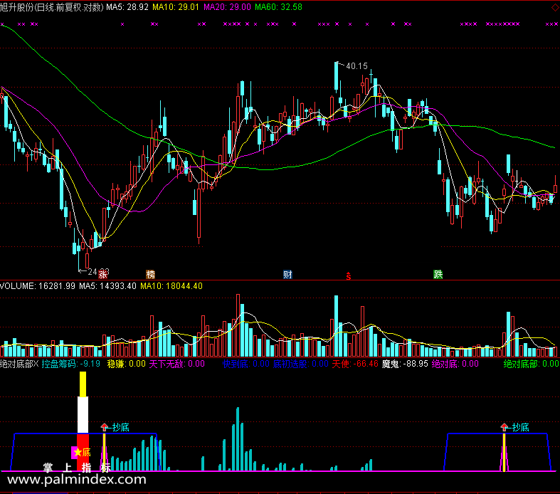 【通达信免费源码】绝对底部指标副图 波段 短线 买卖点 抄底逃顶