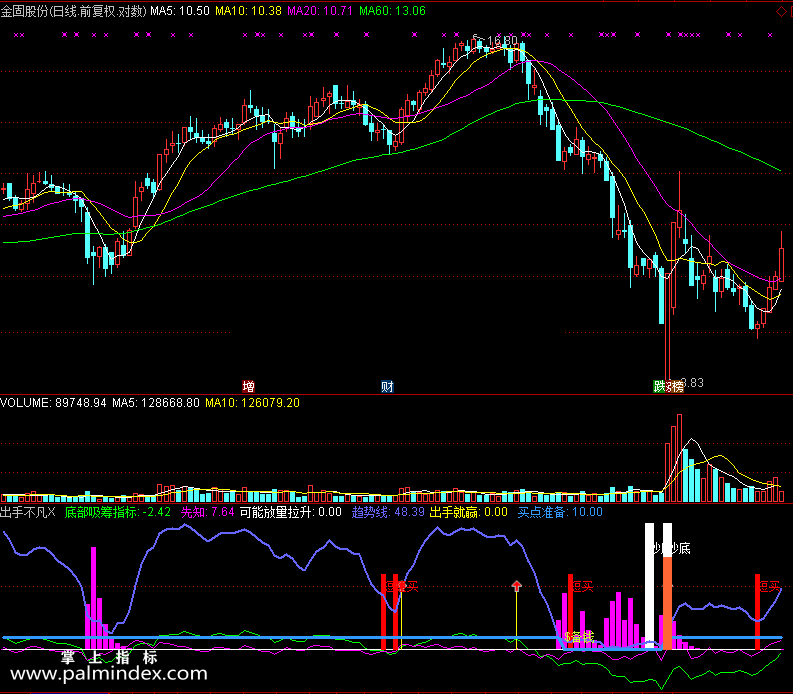 【通达信免费源码】出手不凡指标副图 波段 无未来函数 短线 抄底逃顶