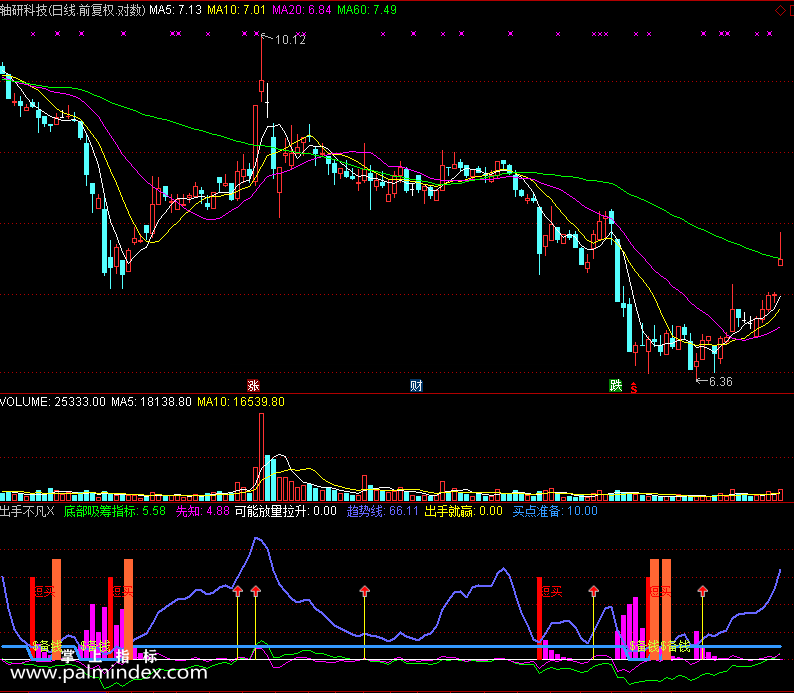 【通达信免费源码】出手不凡指标副图 波段 无未来函数 短线 抄底逃顶