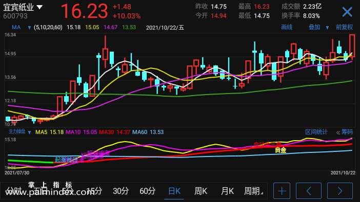 【通达信指标】主力操盘-副图手机指标公式（手机+电脑）