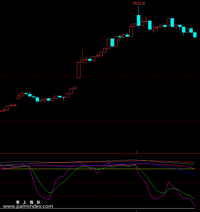 【文华财经】KDJ共振-副图指标公式