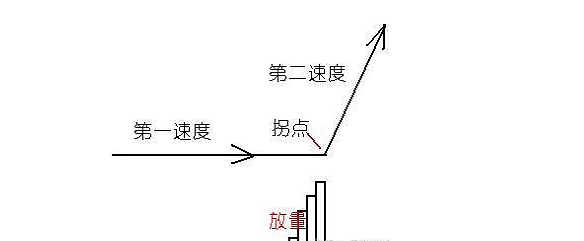 一旦出现“放量打拐”信号，散户就可以满仓进场了，股价即将起飞