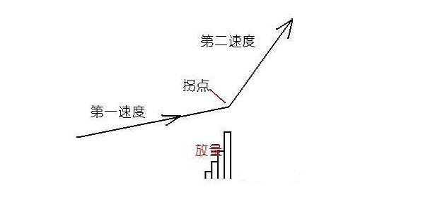 一旦出现“放量打拐”信号，散户就可以满仓进场了，股价即将起飞