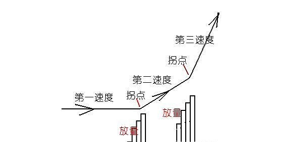 一旦出现“放量打拐”信号，散户就可以满仓进场了，股价即将起飞