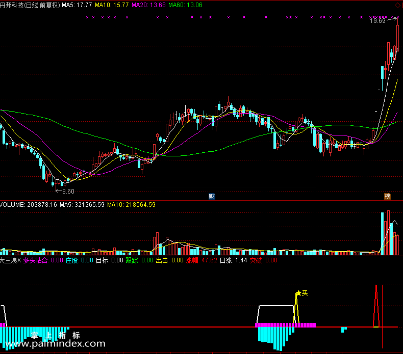 【通达信免费源码】大三浪多头粘合买点指标 副图 波段 短线 买卖点
