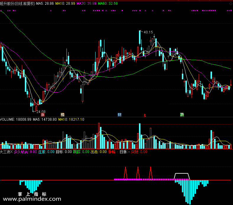 【通达信免费源码】大三浪多头粘合买点指标 副图 波段 短线 买卖点