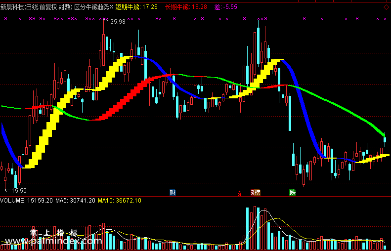 【通达信免费源码】区分牛熊趋势指标主图 波段 无未来函数 趋势 操盘控盘