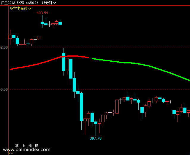 【文华财经】多空生命线-主图指标公式