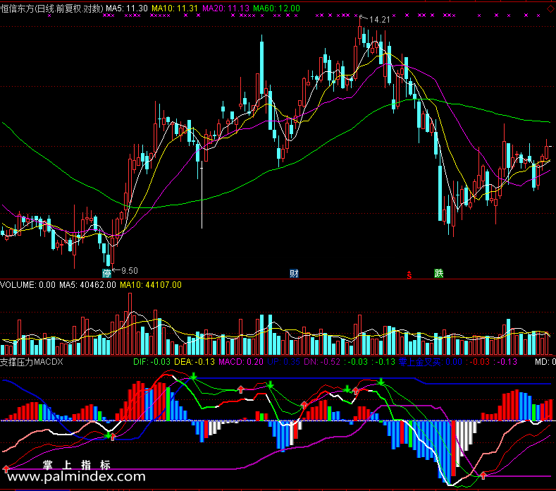 【通达信免费源码】支撑压力MACD指标副图 MACD指标 无未来函数