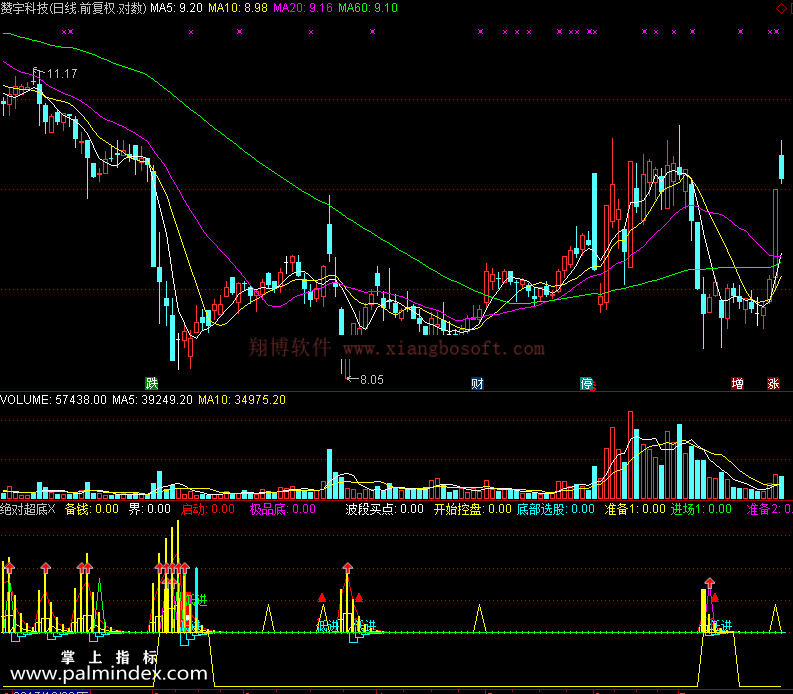 【通达信免费源码】绝对超底指标副图 波段 无未来函数 短线 买卖点