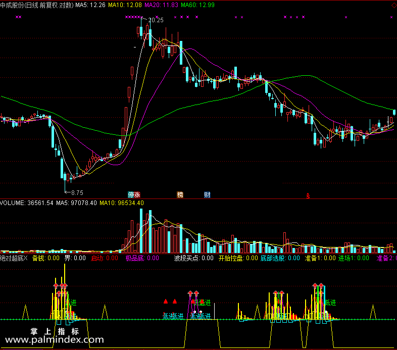 【通达信免费源码】绝对超底指标副图 波段 无未来函数 短线 买卖点