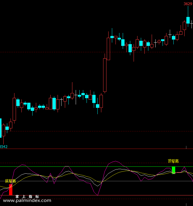 【文华财经】KDJ背离-副图指标公式