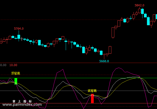【文华财经】KDJ背离-副图指标公式