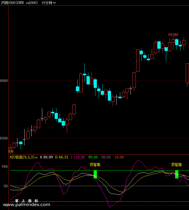 【文华财经】KDJ背离-副图指标公式