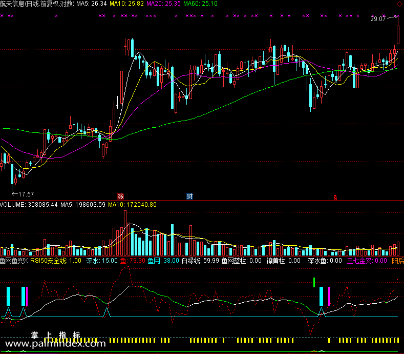 【通达信免费源码】鱼网鱼兜指标 副图 波段 短线 买卖点