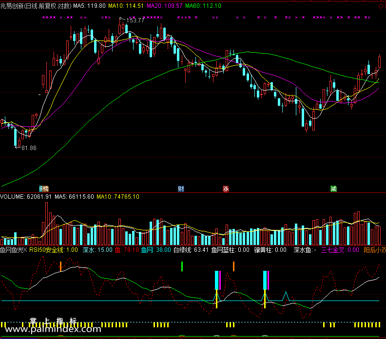 【通达信免费源码】鱼网鱼兜指标 副图 波段 短线 买卖点