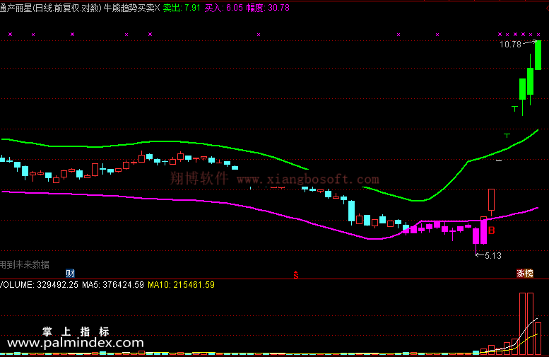 【通达信免费源码】牛熊趋势买卖指标主图 波段 买卖点 趋势 操盘控盘