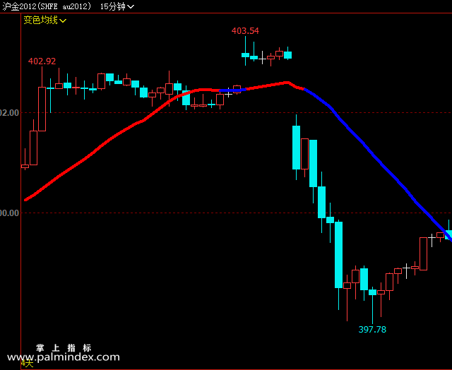 【文华财经】变色均线-主图指标公式