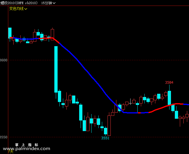 【文华财经】变色均线-主图指标公式