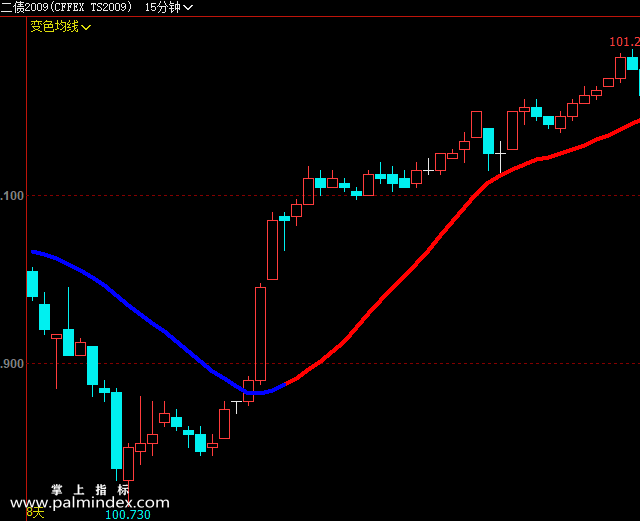 【文华财经】变色均线-主图指标公式