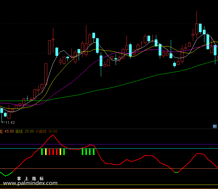 【通达信指标】周线抄底-副图参考指标公式（手机+电脑）