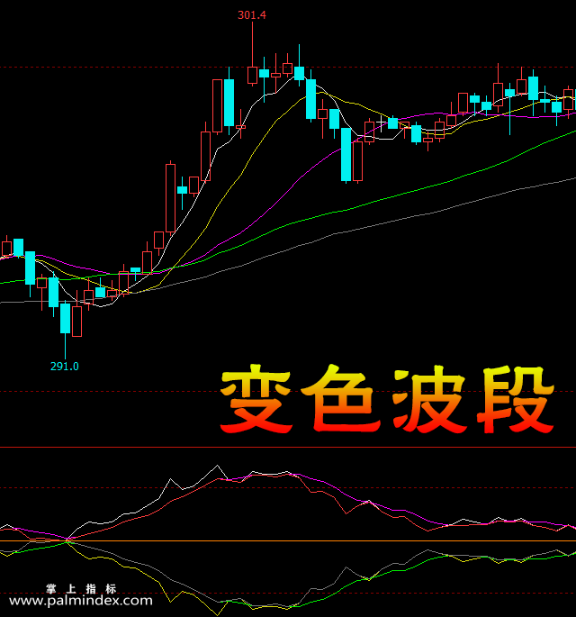 【文华财经】变色波段-副图指标公式