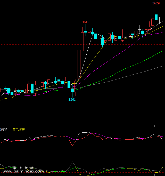 【文华财经】变色波段-副图指标公式