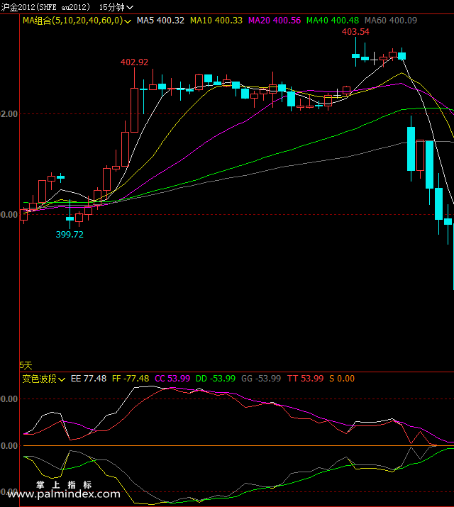 【文华财经】变色波段-副图指标公式