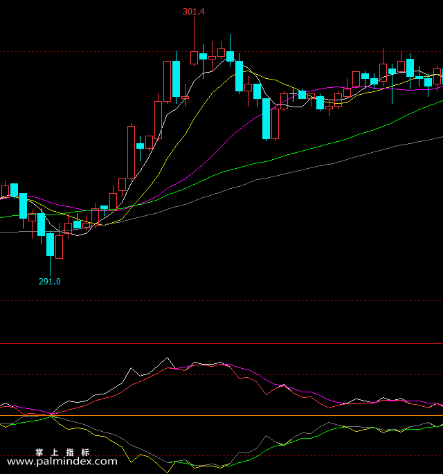 【文华财经】变色波段-副图指标公式