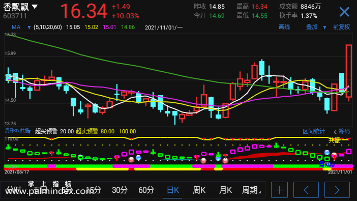 【通达信指标】周日KDJ共振-副图选股指标公式（手机+电脑）