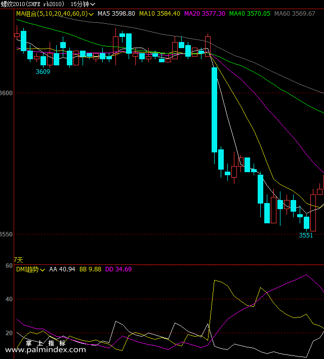 【文华财经】DMI趋势-副图指标公式