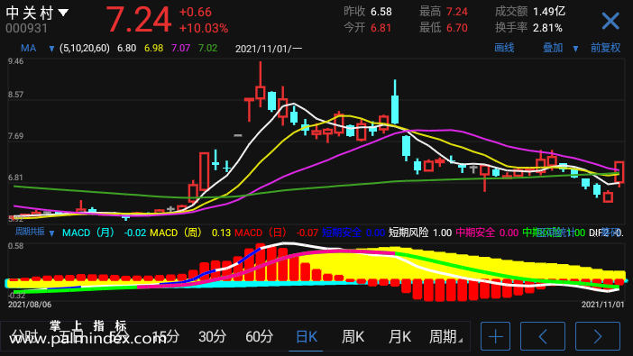 【通达信指标】周期共振-副图手机指标公式（手机+电脑）