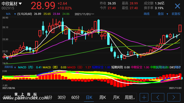 【通达信指标】周期共振-副图手机指标公式（手机+电脑）