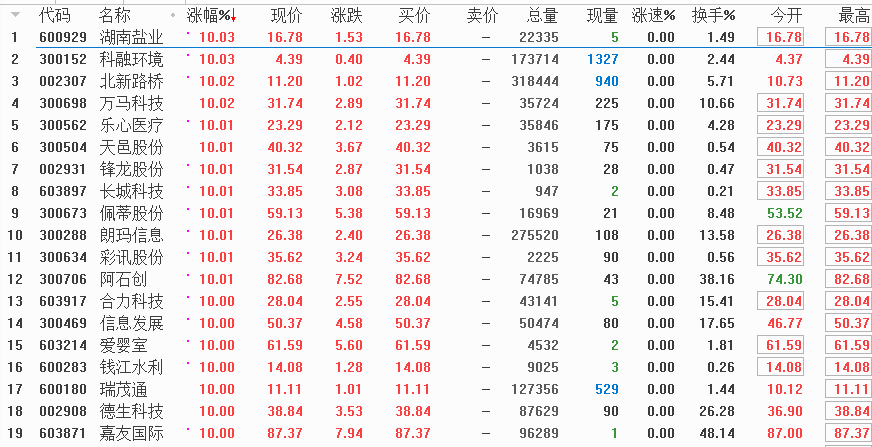 最方便、最快捷、最直观的指标排序选股战法--布林带宽找趋势拐点