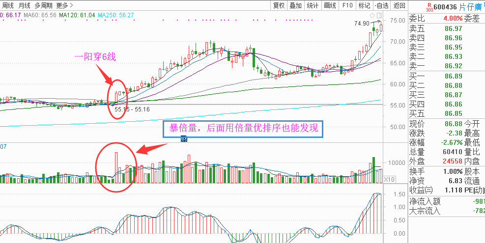 最方便、最快捷、最直观的指标排序选股战法--布林带宽找趋势拐点