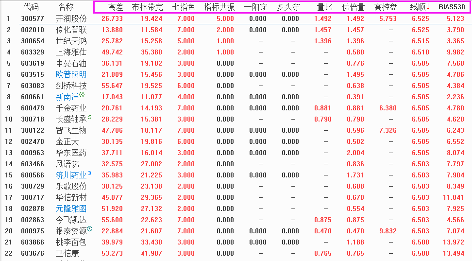 最方便、最快捷、最直观的指标排序选股战法--布林带宽找趋势拐点