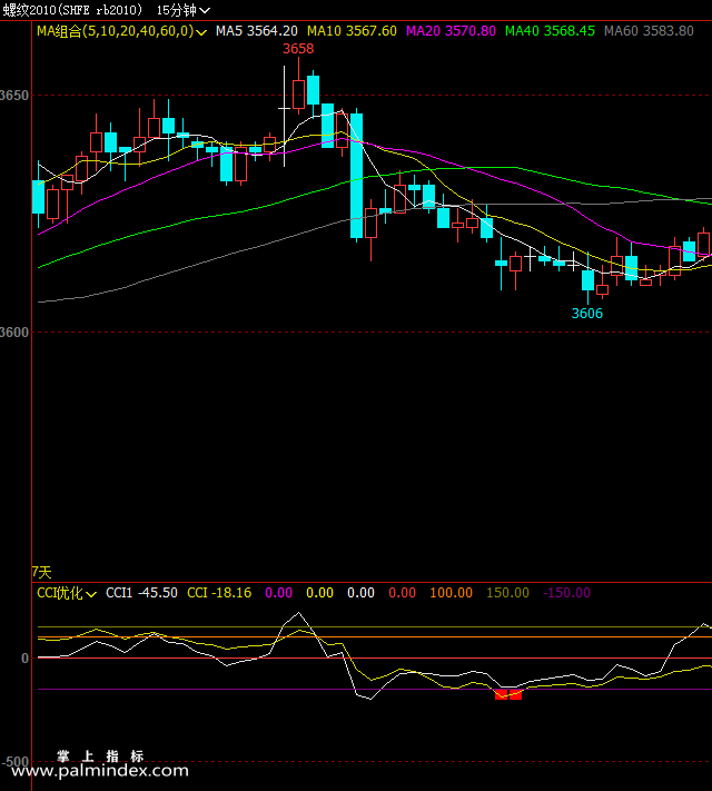 【文华财经】CCI优化-副图指标公式