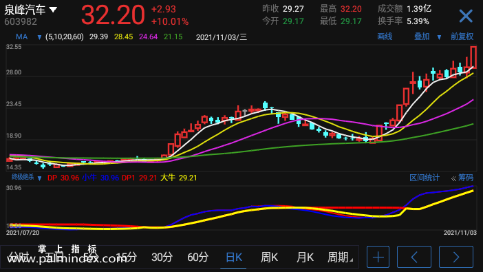 【通达信指标】终极绝杀-副图选股指标公式（电脑可用）