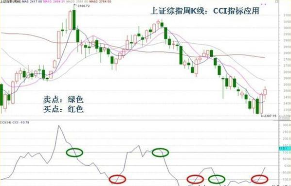 一位血亏千万顶尖操盘手的总结：不想继续亏损，牢记“CCI底背离指标”